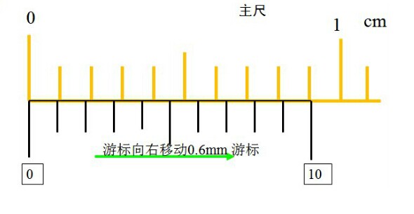 游標(biāo)卡尺