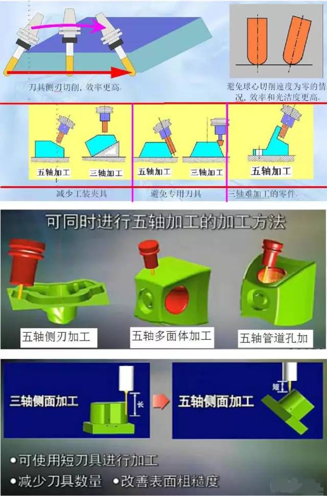 假五軸、真五軸與三軸數(shù)控機床有什么區(qū)別呢？