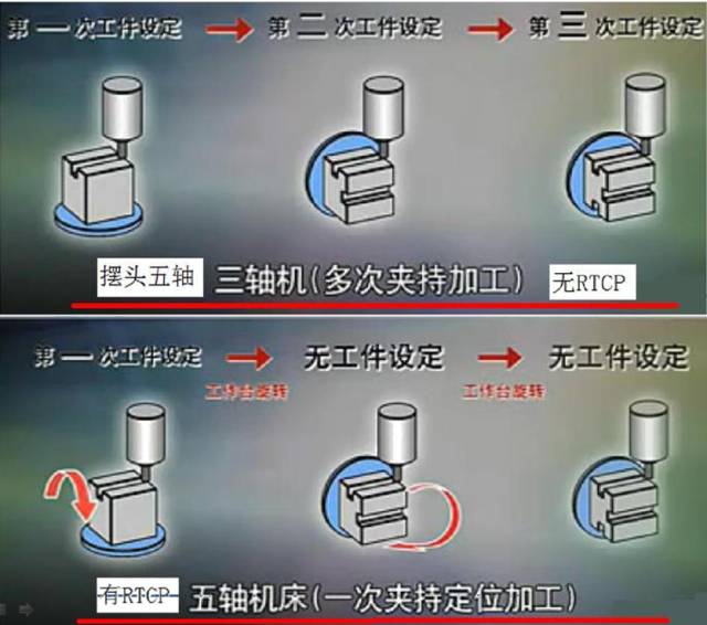 假五軸、真五軸與三軸數(shù)控機床有什么區(qū)別呢？