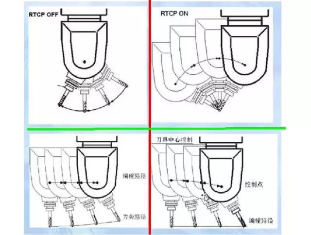 假五軸、真五軸與三軸數(shù)控機床有什么區(qū)別呢？