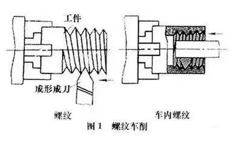 螺紋加工基礎知識