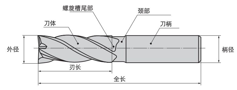 什么是立銑刀 立銑刀怎么選？