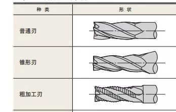 什么是立銑刀 立銑刀怎么選？