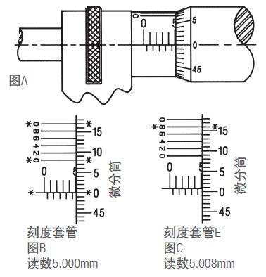 施泰力千分尺如何讀數(shù)？