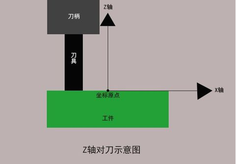 加工中心如何對(duì)刀？