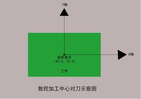 加工中心如何對(duì)刀？