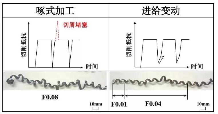 如何解決切槽加工的切屑纏繞、切不斷等問題