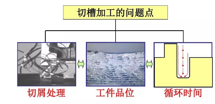 如何解決切槽加工的切屑纏繞、切不斷等問題