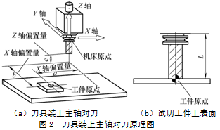 數(shù)控機(jī)床對刀原理與應(yīng)用探討