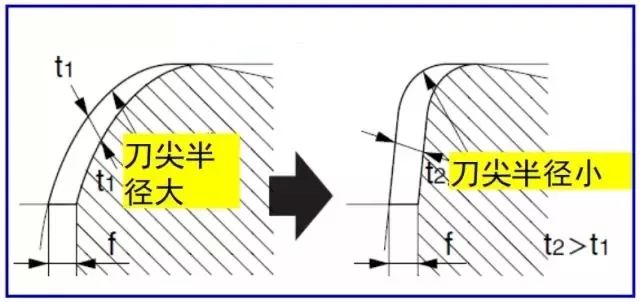 鐵屑總是纏到工件上怎么辦？