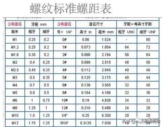 粗牙與細(xì)牙螺紋的區(qū)別及如何選擇？