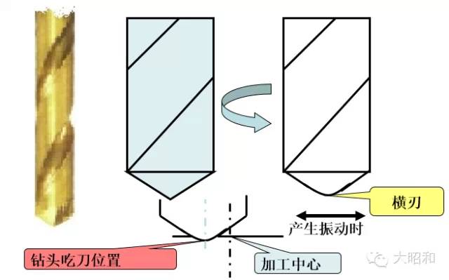 鉆頭無法加工出直孔？怎么解決！