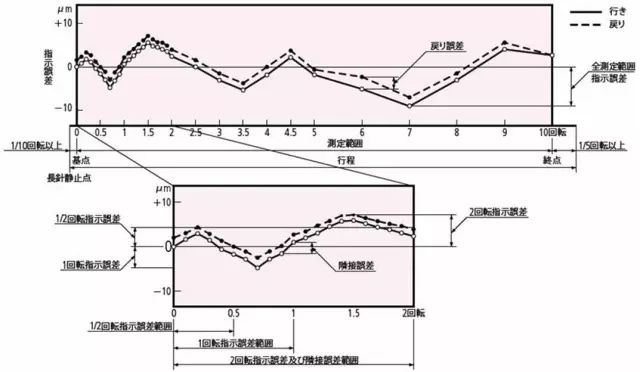 指示表的日常點(diǎn)檢及維護(hù)有哪些項(xiàng)目？