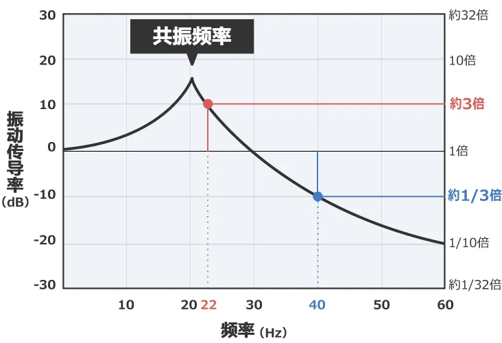 除振、防振的方法