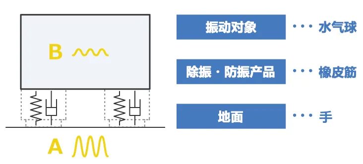 除振、防振的方法